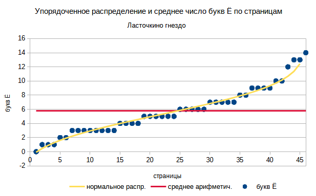 Упорядоченное распределение букв Ё по страницам книги